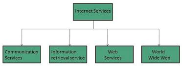 Internet Services Tutorialspoint