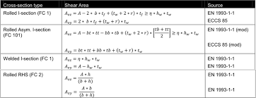 beam resistance