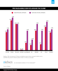 Newswire Pay As You Phone How Global Consumers Pay For