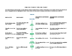 English Tenses Timeline Chart Eljqv9wz0d41