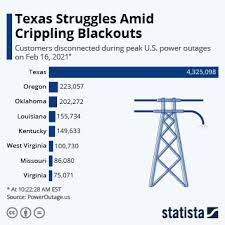 Cruz explained why he went there: Chart Texas Struggles Amid Crippling Blackouts Statista