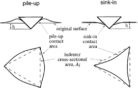 The idea is that you start with the information provided in the bottom triangle, then you work your way up through the stack, calculating the . Investigation Of Pile Up And Delamination Of Au Thin Films On Various Substrates And The Behavior Of The Films Described By A Discontinuous Elastic Strain Model Semantic Scholar
