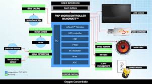oxygen concentrator design solutions