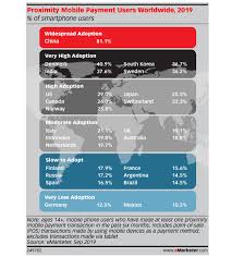 Emarketer Identifies Top Countries For Mobile Payments