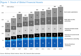 Heres What The 294 Trillion Market Of Global Financial