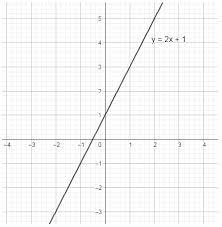 Graph The Linear Equation By Creating A