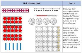 multiplication tables check