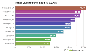 1.1 how does the cost of insuring a honda civic compare with other honda models? Cheapest Insurance Rates For A Honda Civic Compared