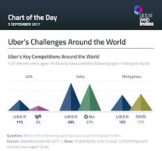 Ubers Challenges Around The World Globalwebindex Blog