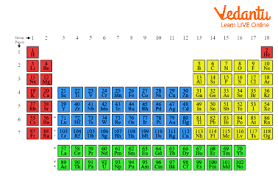 memorise periodic table learn