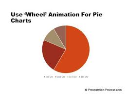 Right Powerpoint Chart Custom Animation For Different Chart