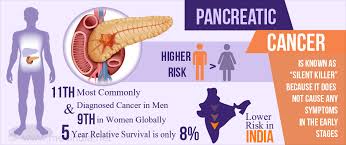 Most people diagnosed with stage 4 pancreatic cancer are no longer alive five years after diagnosis. Pancreatic Cancer All The Disease Its Diagnosis And Management