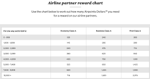How To Redeem Air New Zealand Airpoints For Qantas Flights