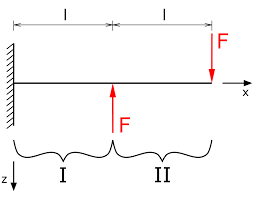 deflection line of a cantilever beam