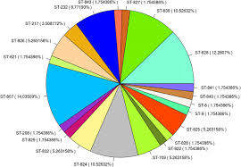 Abundance And Sequence Type Diversity Pie Chart