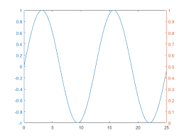 Create Chart With Two Y Axes Matlab Simulink