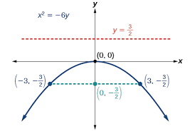 The Parabola Precalculus