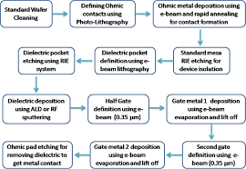 flow diagram of various fabrication