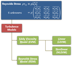 reynolds averaged navier ss cfd