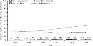 For a smooth transition into vaping, pod vapes are your best bet. Use Of E Cigarettes And Smoked Tobacco In Youth Aged 14 15 Years In New Zealand Findings From Repeated Cross Sectional Studies 2014 19 The Lancet Public Health
