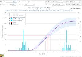 The U2u Corn Growing Degree Day Tool Tracking Corn Growth