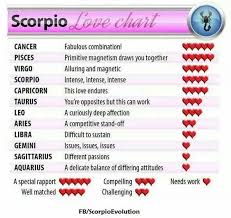 Love Chart Scorpio Compatibility Scorpio Love Gemini