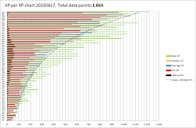 Average Vp Per Xp Chart Legends 2 5 Task Force
