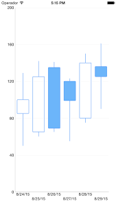 Use Candlestick Chart And Datasource For Ios To Display Json