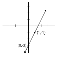 Point Slope Form And Slope Intercept