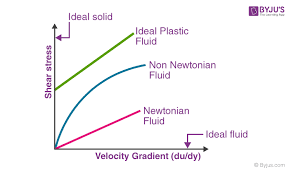 Types Of Fluid Flow