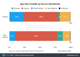 App Store Browsing Has Grown To Drive 15 Of Downloads Since