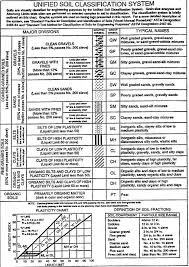 Unified Soil Classification Symbol Chart Bedowntowndaytona Com