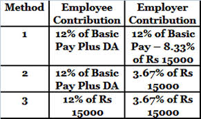 Epf Balance How To Calculate Employees Provident Fund
