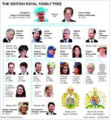 British Royal Family Tree Chart Queen Elizabeth Ii