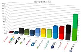 Price Comparison For Top Crms Softwarefit