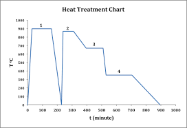 Heat Treatment Chart Download Scientific Diagram