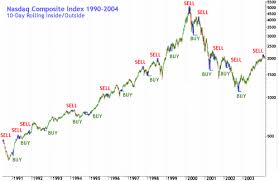 Market Reversals And How To Spot Them