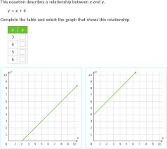 Ixl Identify The Graph Of An Equation