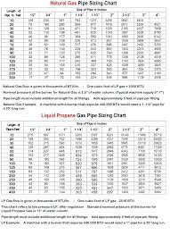 Gas Line Sizing Natural Gas Pipe Sizing Spreadsheet Best Of