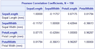 Now that we have seen a range of positive and negative relationships, let's see how our. Sas Correlation Analysis Understand The Proc Corr Correlation Matrix Dataflair