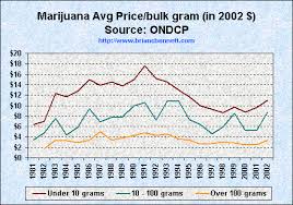 Truth The Anti Drugwar Trends In Average Marijuana Prices