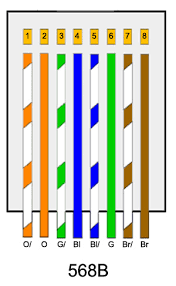 • another way of remembering the colour coding is to simply switch the green set of wires in place with the orangeset of wires. Cat7 Ethernet Cable Order Of Wires In The Clamp Network Engineering Stack Exchange