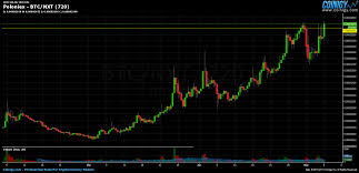 Poloniex Btc Nxt Chart Published On Coinigy Com On May 6th