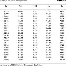 Amino Acid Composition Chart Of Secretory And Non Secretory