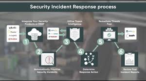 Understanding Security Incident Response Servicenow Docs
