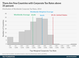 Corporate Income Tax Rates Around The World 2014 Tax
