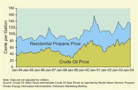 Propane Price Trends Find The Best Propane Deal For Your Home