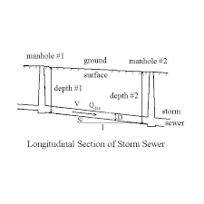 The Manning Equation Relates Stormwater Flow Velocity In A