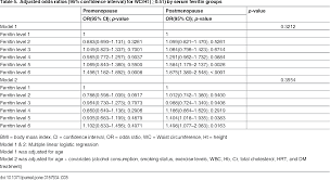 Table 5 From The Relationship Between Serum Ferritin Levels