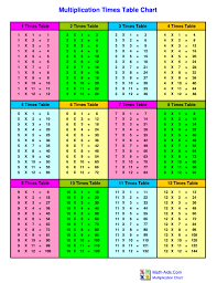 12 multiplication times table chart